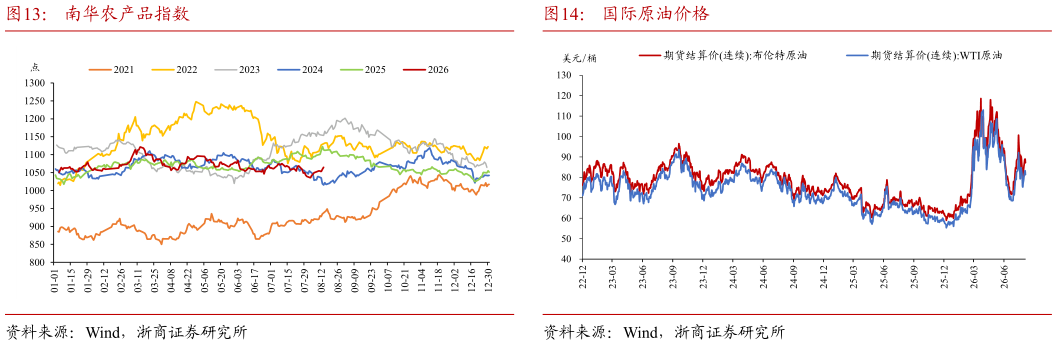 谁能回答南华农产品指数国际原油价格
