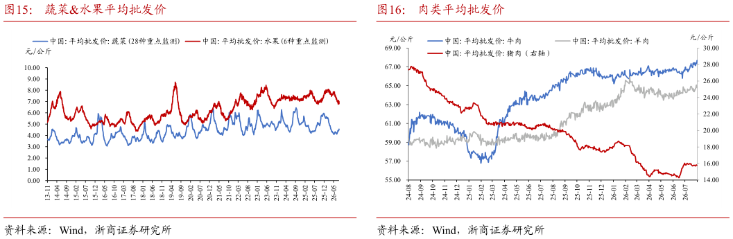 你知道蔬菜水果平均批发价
