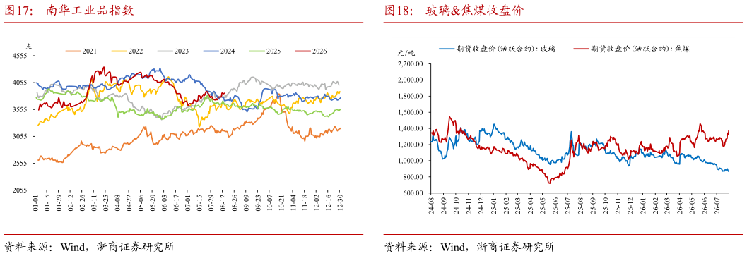 如何了解南华工业品指数 肉类平均批发价 玻璃焦煤收盘价