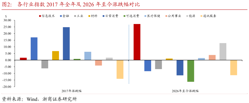 想关注一下各行业指数 2017 年全年及 2026 年至今涨跌幅对比