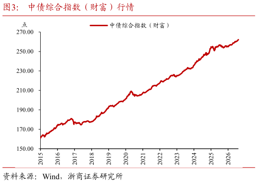 如何了解中债综合指数（财富）行情