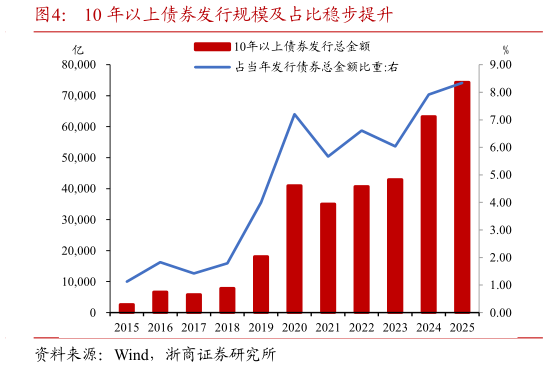 谁知道10 年以上债券发行规模及占比稳步提升