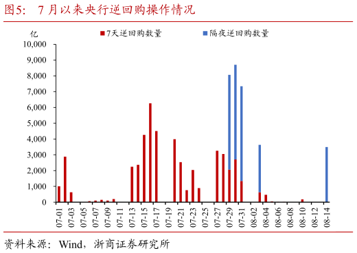 咨询下各位7 月以来央行逆回购操作情况