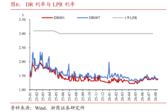 各位网友请教一下DR 利率与 LPR 利率