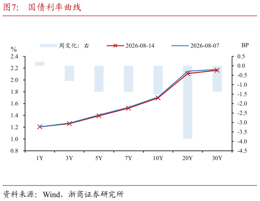 谁知道国债利率曲线