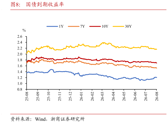 怎样理解国债到期收益率