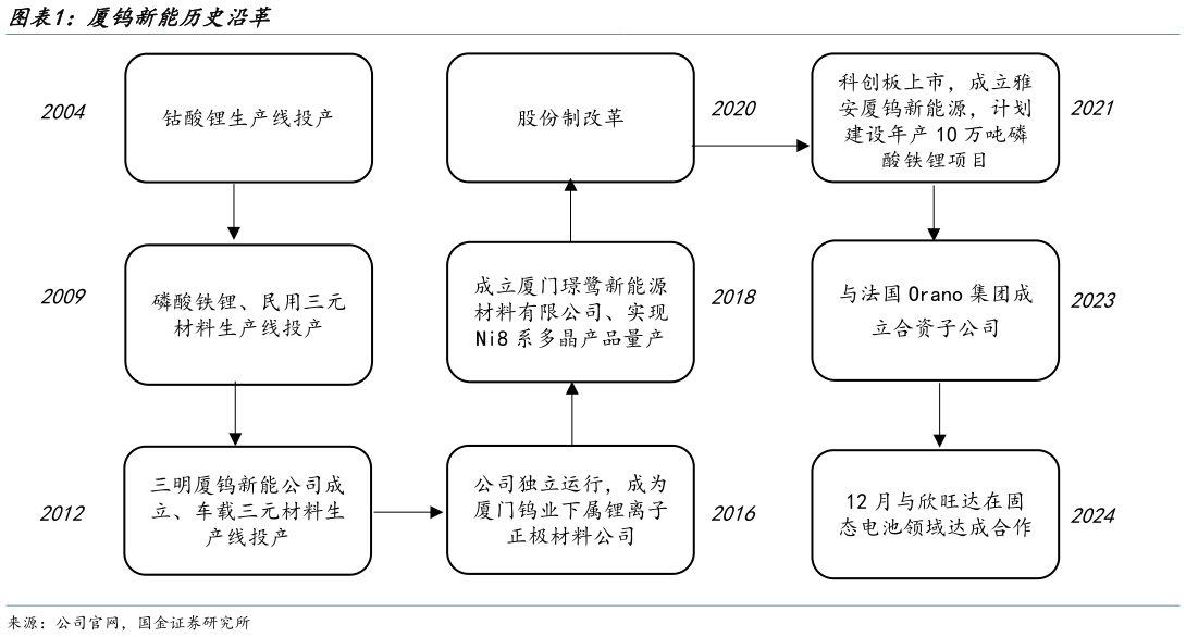 如何了解厦钨新能历史沿革