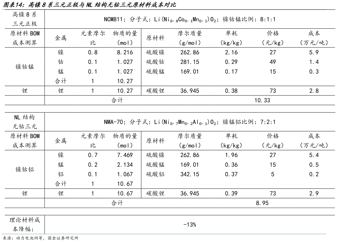 咨询下各位高镍8系三元正极与NL结构无钴三元原材料成本对比