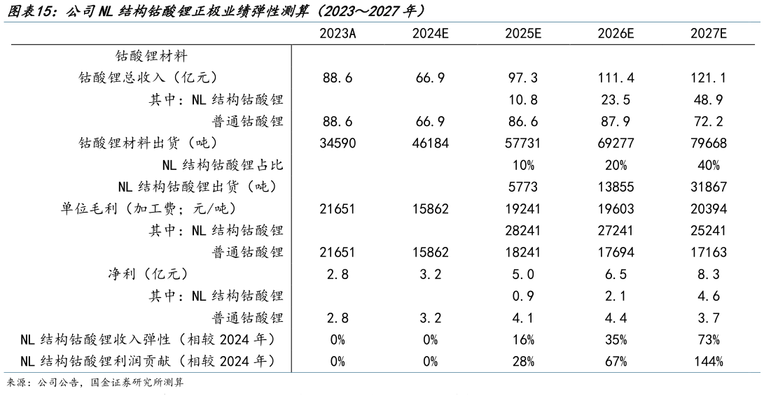 怎样理解公司NL结构钴酸锂正极业绩弹性测算（20232027年）