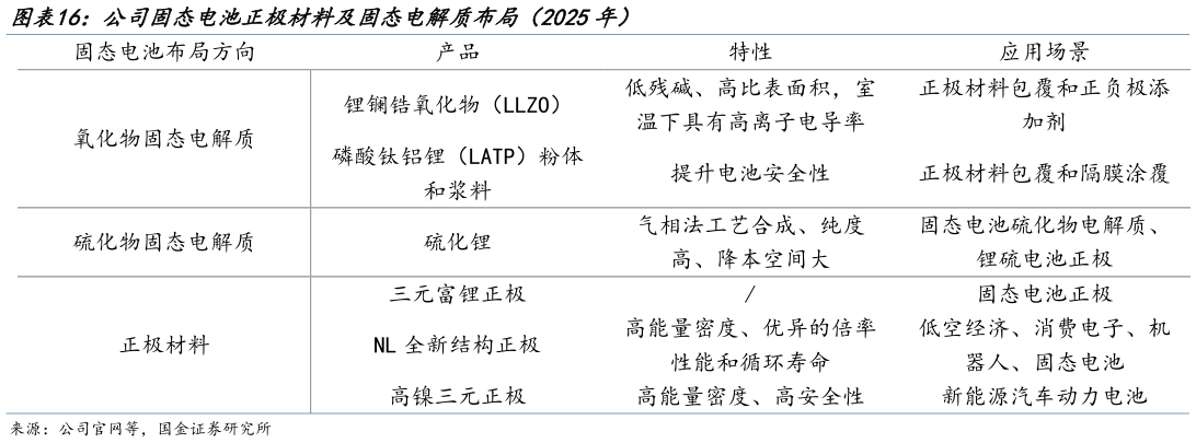 请问一下公司固态电池正极材料及固态电解质布局（2025年）