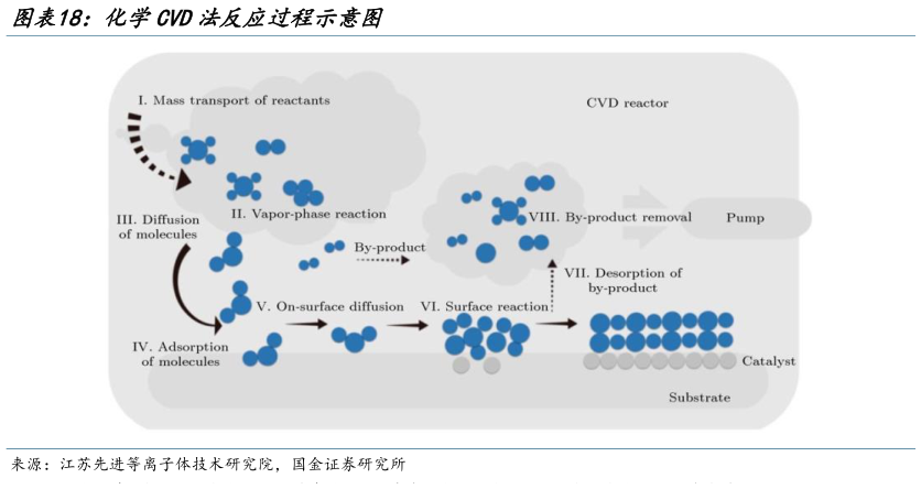 如何了解化学CVD法反应过程示意图
