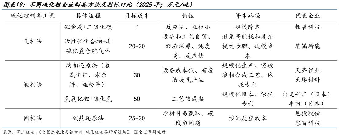 咨询大家不同硫化锂企业制备方法及指标对比（2025年万元吨）