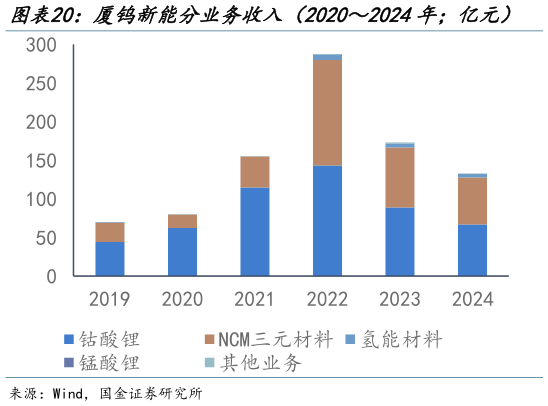 怎样理解厦钨新能分业务收入（20202024年亿元）   可比公司营业收入对比（20202024年亿元）