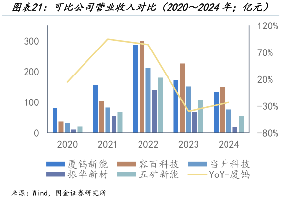 咨询下各位可比公司营业收入对比（20202024年亿元）