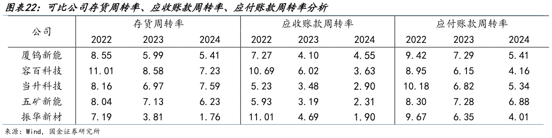 怎样理解可比公司存货周转率、应收账款周转率、应付账款周转率分析