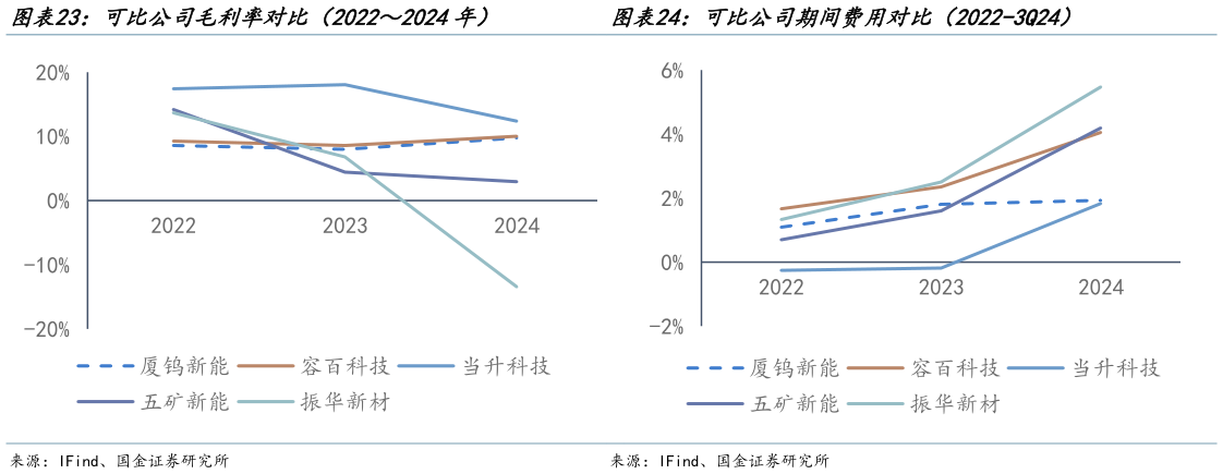 想关注一下可比公司毛利率对比（20222024年） 可比公司期间费用对比（2022-3Q24）