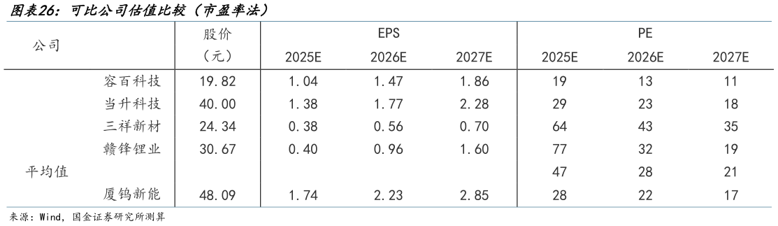 想关注一下可比公司估值比较（市盈率法）