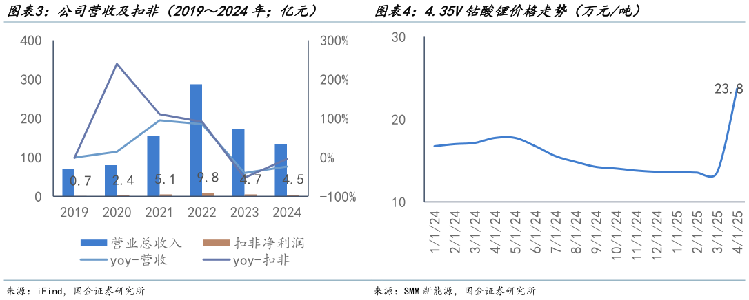 怎样理解公司营收及扣非（20192024年亿元） 4.35V钴酸锂价格走势（万元吨）