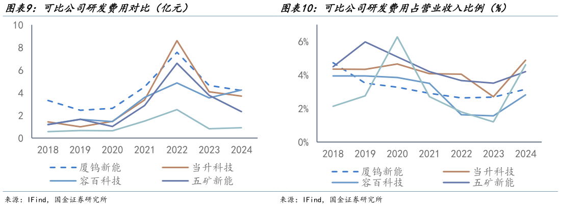 谁知道可比公司研发费用对比（亿元） 可比公司研发费用占营业收入比例（%）