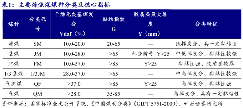 如何了解主要炼焦煤煤种分类及核心指标
