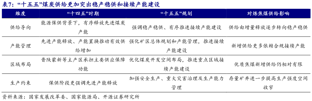 如何了解“十五五”煤炭供给更加突出稳产稳供和接续产能建设