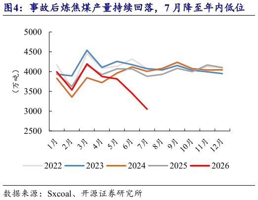 我想了解一下事故后炼焦煤产量持续回落，7 月降至年内低位