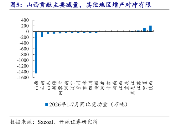 想关注一下山西贡献主要减量，其他地区增产对冲有限