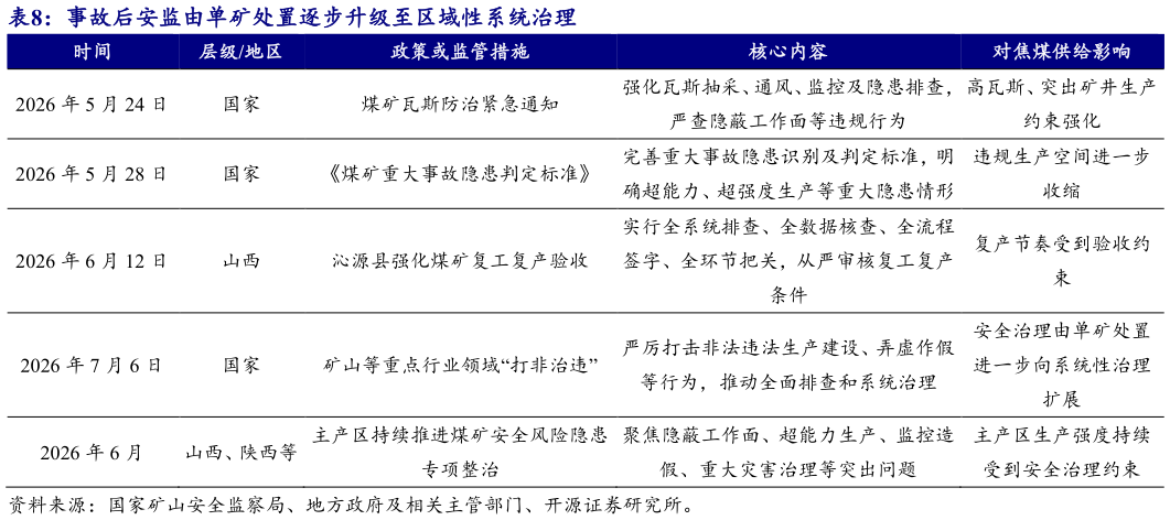 我想了解一下事故后安监由单矿处置逐步升级至区域性系统治理