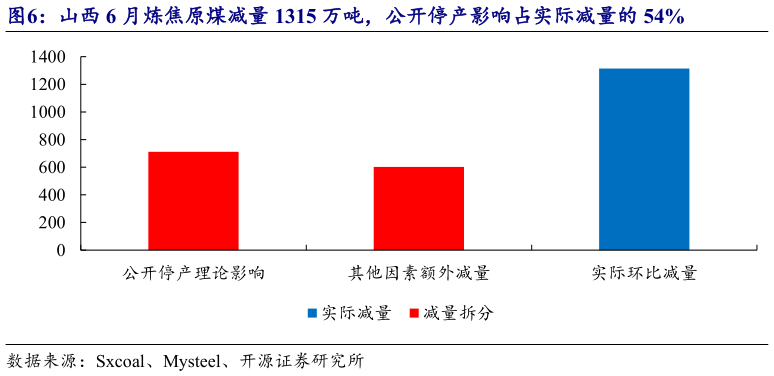 我想了解一下山西 6 月炼焦原煤减量 1315 万吨，公开停产影响占实际减量的 54%