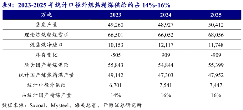 我想了解一下2023-2025 年统计口径外炼焦精煤供给约占 14%-16%