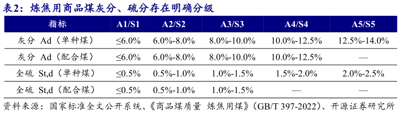 各位网友请教一下炼焦用商品煤灰分、硫分存在明确分级