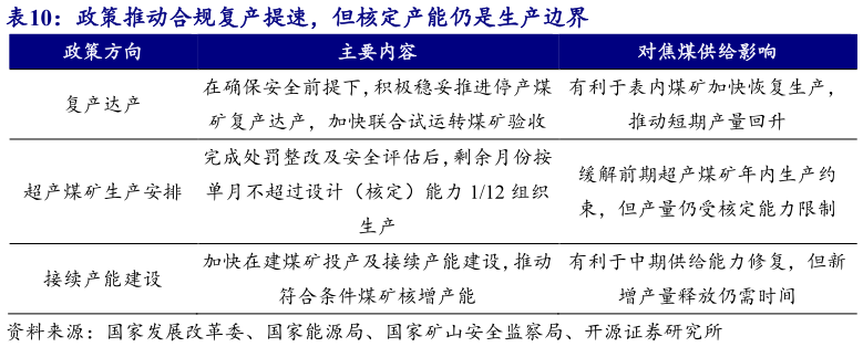 咨询下各位政策推动合规复产提速，但核定产能仍是生产边界