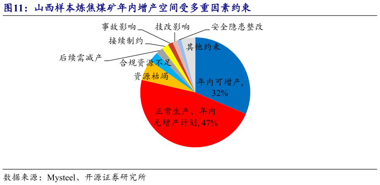 我想了解一下山西样本炼焦煤矿年内增产空间受多重因素约束