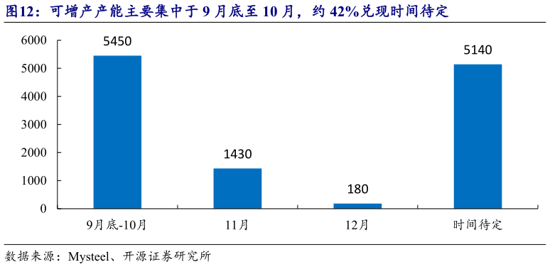 如何才能可增产产能主要集中于 9 月底至 10 月，约 42%兑现时间待定