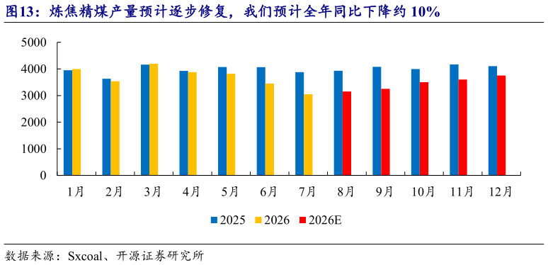 如何看待炼焦精煤产量预计逐步修复，我们预计全年同比下降约 10%