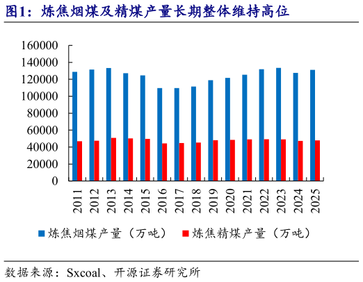 咨询下各位炼焦烟煤及精煤产量长期整体维持高位
