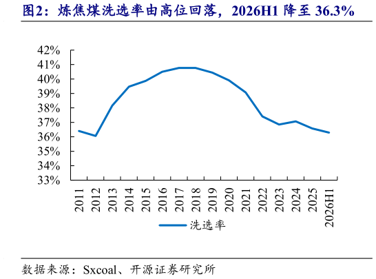 怎样理解炼焦煤洗选率由高位回落，2026H1 降至 36.3%