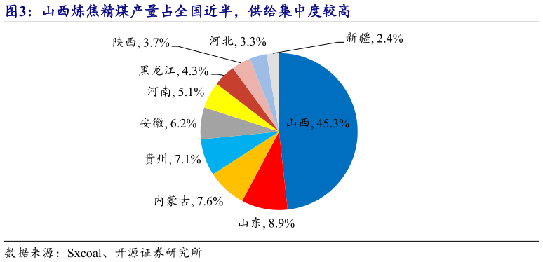 想关注一下山西炼焦精煤产量占全国近半，供给集中度较高