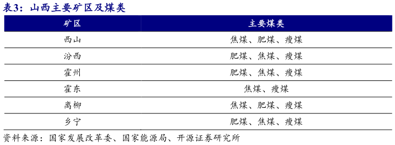 谁能回答山西主要矿区及煤类