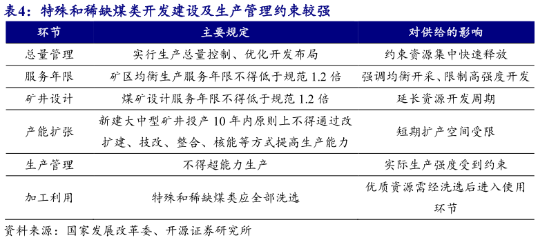 如何看待特殊和稀缺煤类开发建设及生产管理约束较强