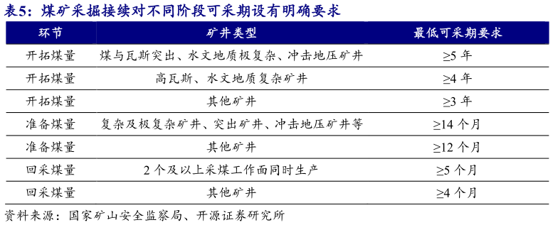咨询下各位煤矿采掘接续对不同阶段可采期设有明确要求