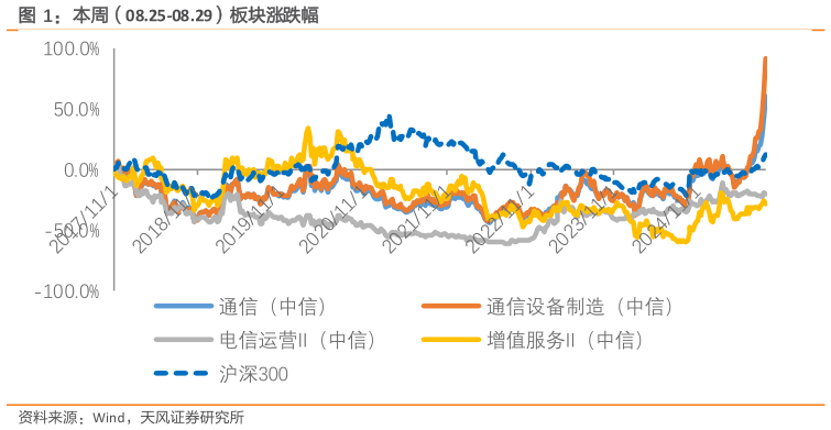 如何解释本周（08.25-08.29）板块涨跌幅