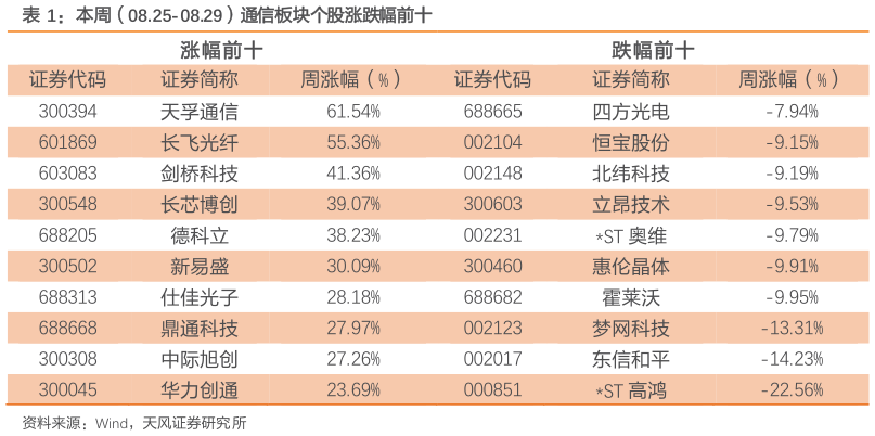 请问一下本周（08.25-08.29）通信板块个股涨跌幅前十