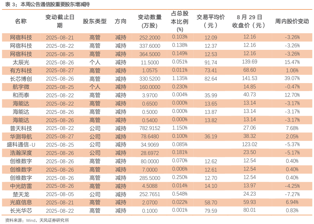 咨询下各位本周公告通信股重要股东增减持
