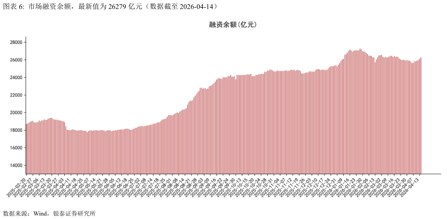 请问一下市场融资余额，最新值为 26279 亿元（数据截至 2026-04-14）