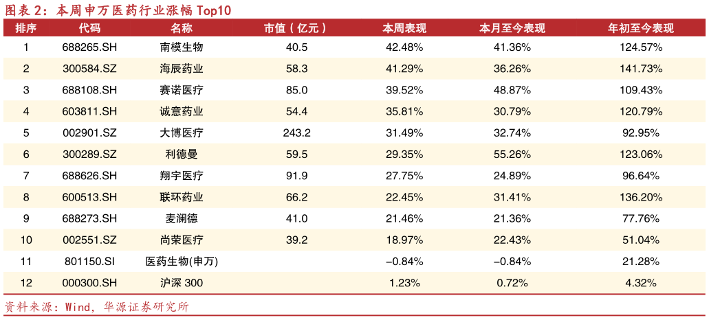请问一下本周申万医药行业涨幅 Top10