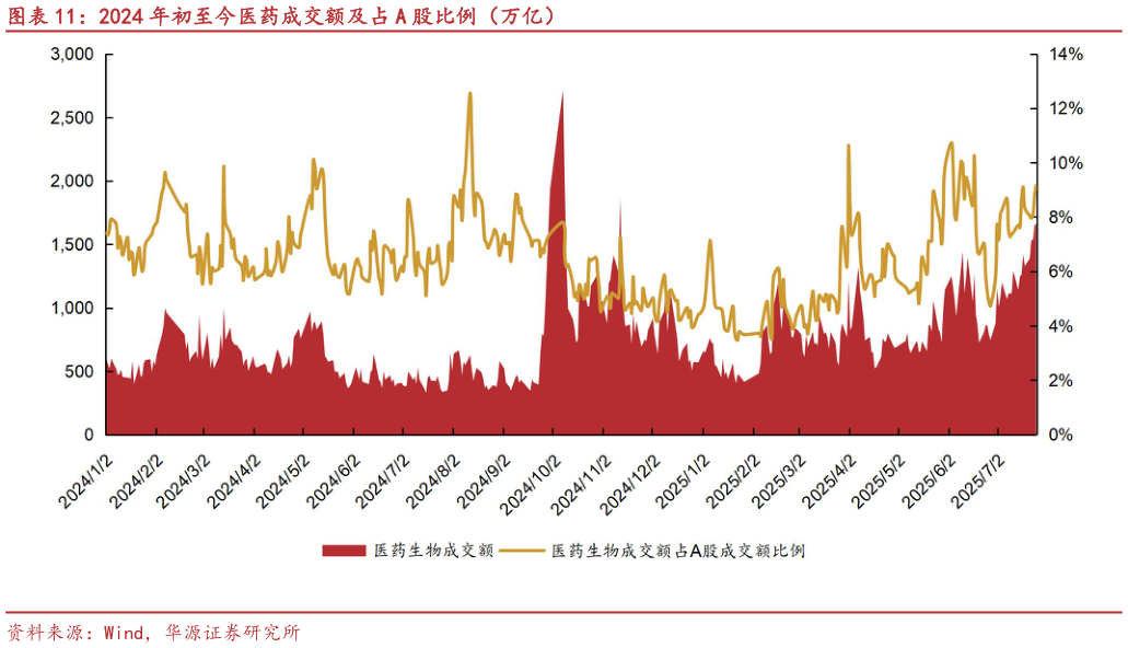 谁知道2024 年初至今医药成交额及占 A 股比例（万亿）?