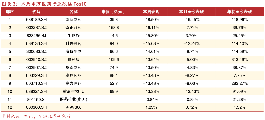 谁知道本周申万医药行业跌幅 Top10?