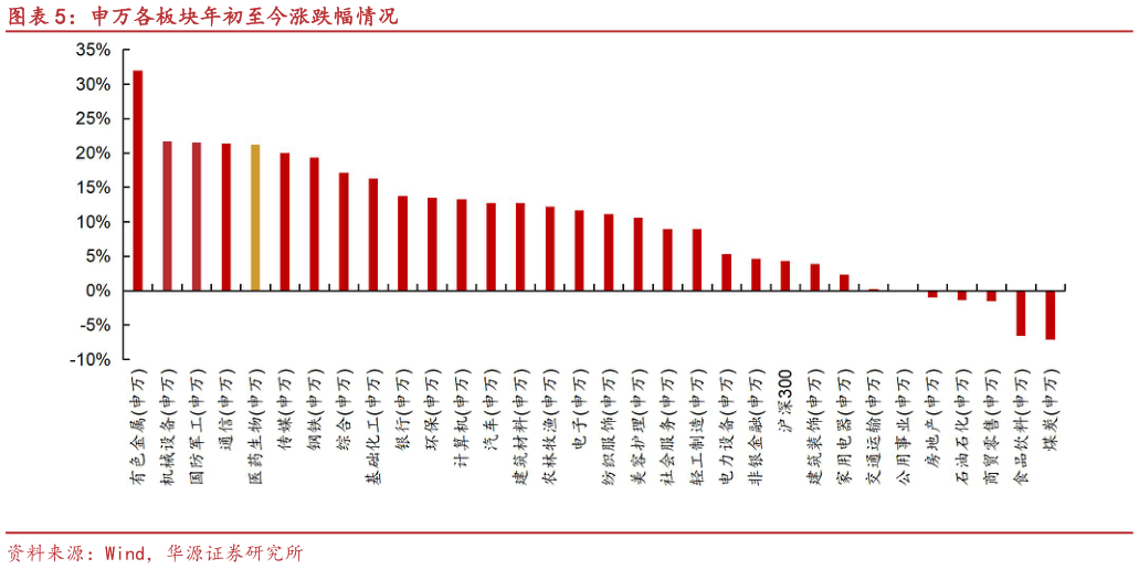 我想了解一下申万各板块年初至今涨跌幅情况?