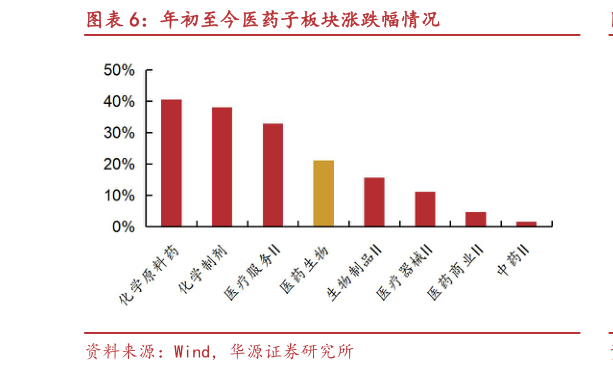 咨询大家年初至今医药子板块涨跌幅情况?